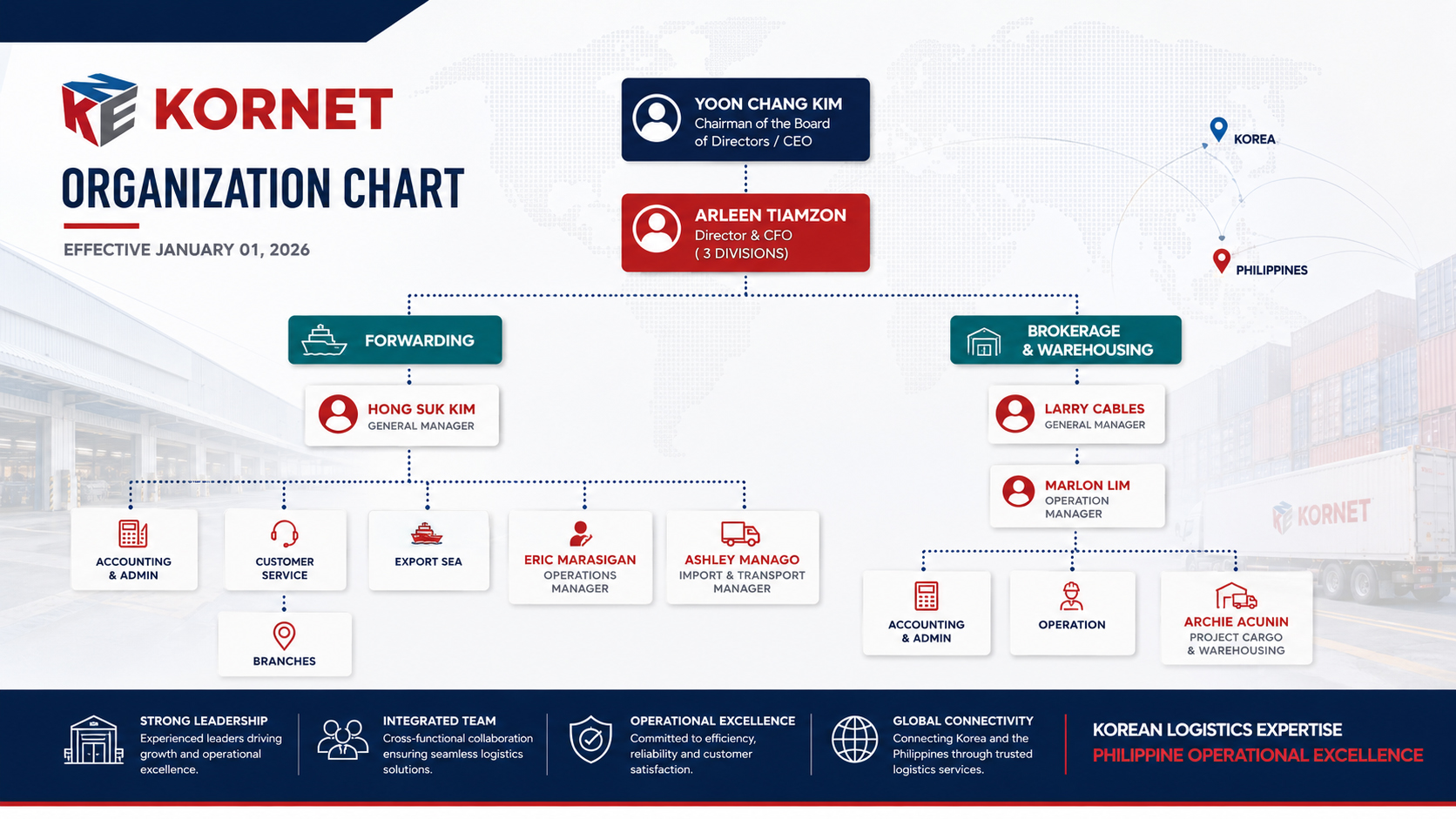Preview of Kornet Express organization chart